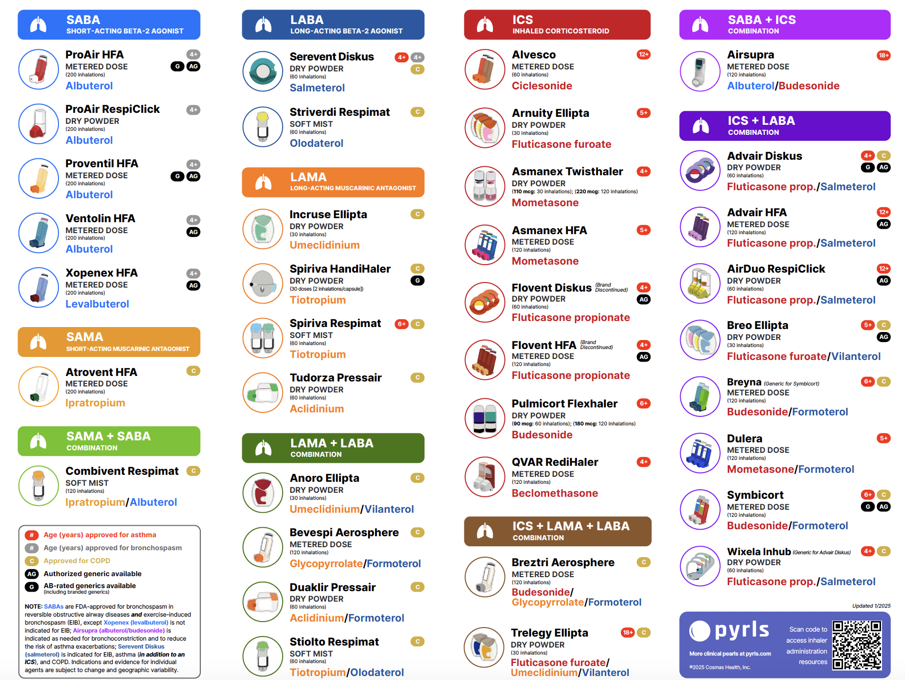 Asthma and COPD Inhaler Chart - pyrls